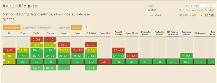 IndexedDB browser support from caniuse.com