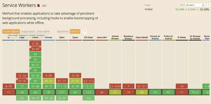 Service Worker browser support from caniuse.com